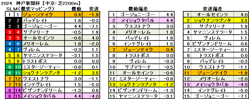 2024　神戸新聞杯　機変マップ　一覧　結果